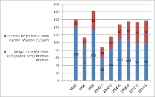 טבלה המציגה את פרקי הזמן שחלפו בין היום שבו התקבלה ההחלטה על בחירות מוקדמות  ועד ליום בו הושבעה הממשלה החדשה לאחר הבחירות (בשנת 2001 היה מדובר בבחירות לראשות הממשלה בלבד).