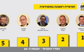 המדד החברתי לכנסת ה-20: אורלי לוי אחת הח"כיות הכי פחות חברתיות באופוזיציה חמישייה ראשונה באופוזיציה, המדד החברתי לכנסת ה-20.