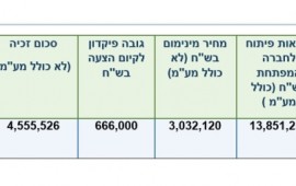 ועדת המכרזים של רשות מקרקעי ישראל הכריזה על פארו נדל"ן בע"מ, כזוכה במכרז פומבי לרכישת זכויות חכירה במגרש למסחר בקרית חרושת- טבעון.